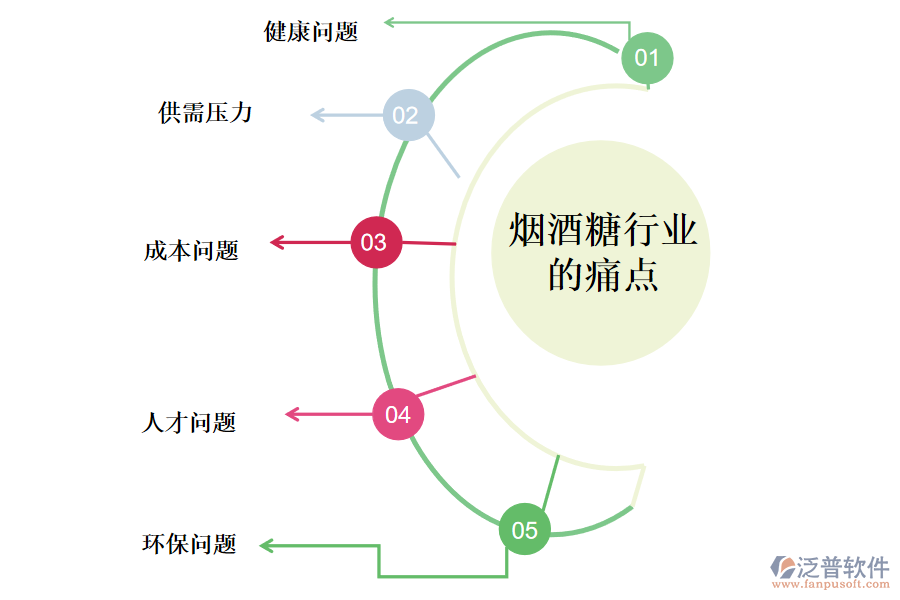 煙酒糖行業(yè)的現(xiàn)狀、痛點(diǎn)