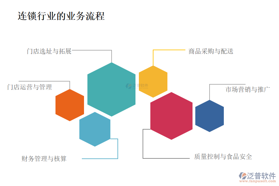 連鎖行業(yè)的業(yè)務流程