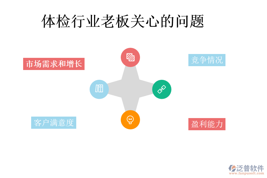 體檢行業(yè)老板關心的問題
