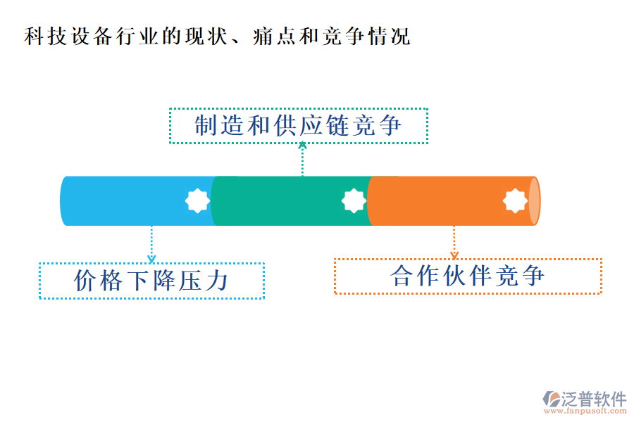 科技設(shè)備行業(yè)的現(xiàn)狀、痛點(diǎn)和競爭情況