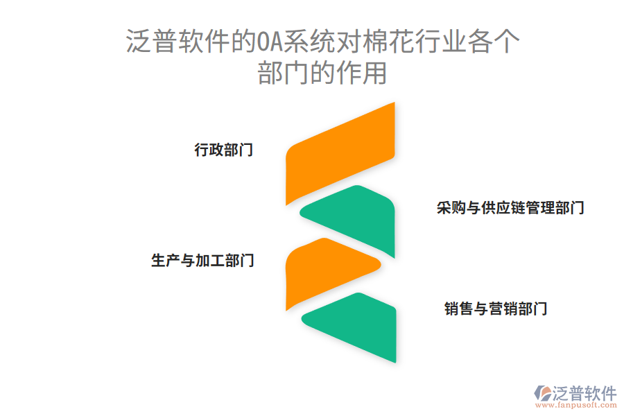 泛普軟件的OA系統(tǒng)對(duì)棉花行業(yè)各個(gè)部門的作用