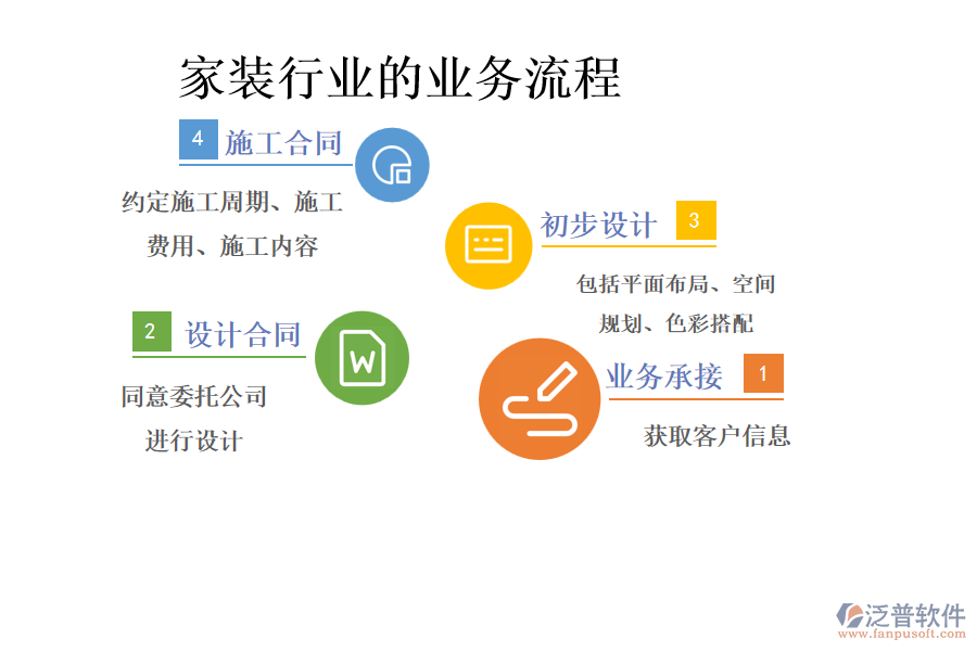 家裝行業(yè)的業(yè)務流程