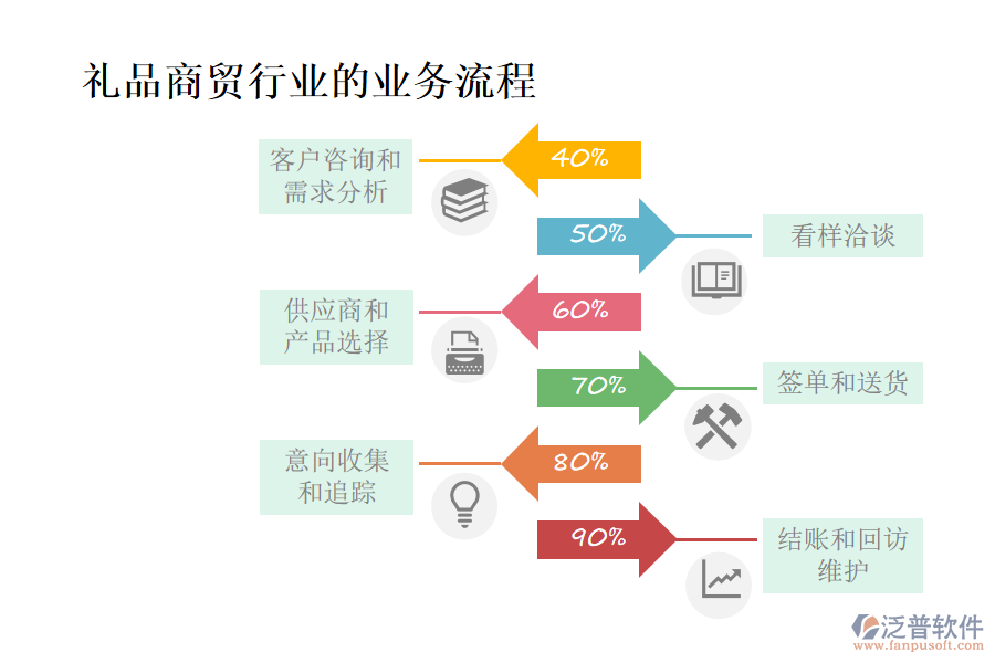 禮品商貿(mào)行業(yè)的業(yè)務流程