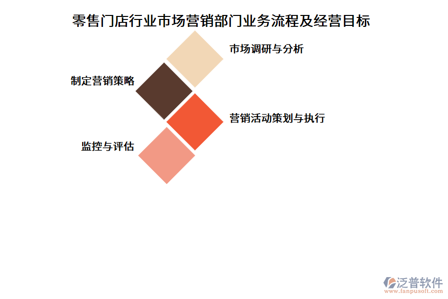 零售門店行業(yè)市場營銷部門業(yè)務(wù)流程及經(jīng)營目標(biāo)