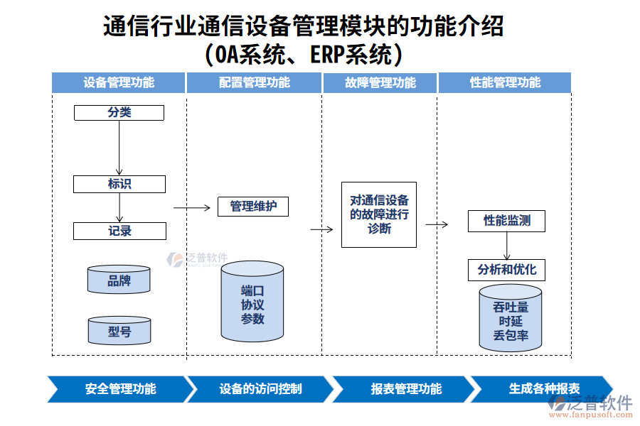 通信行業(yè)通信設(shè)備管理模塊的功能介紹(OA系統(tǒng)、ERP系統(tǒng))