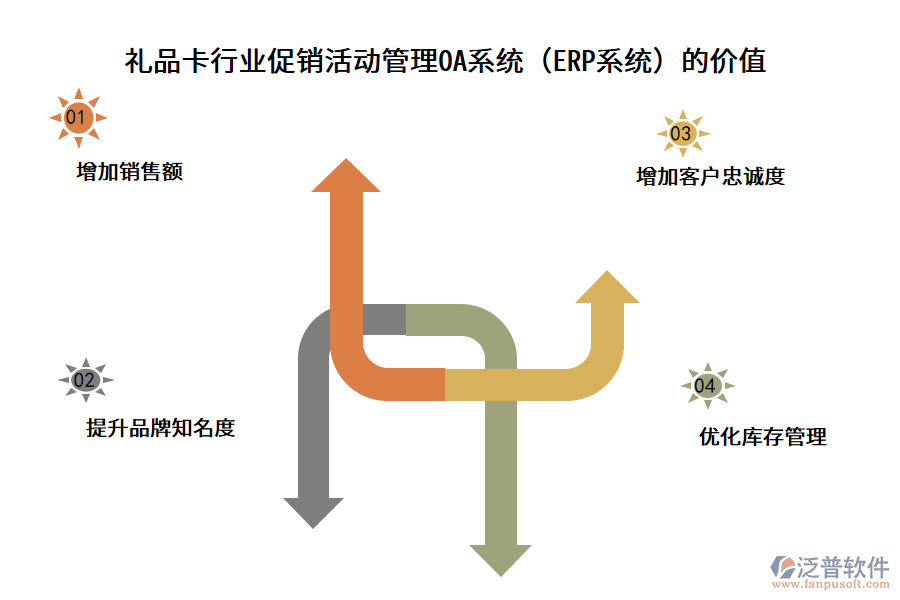禮品卡行業(yè)促銷活動管理OA系統(tǒng)（ERP系統(tǒng)）的價(jià)值