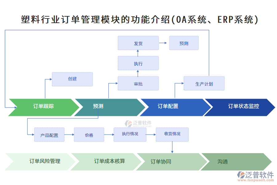 塑料行業(yè)訂單管理模塊的功能介紹(OA系統(tǒng)、ERP系統(tǒng))