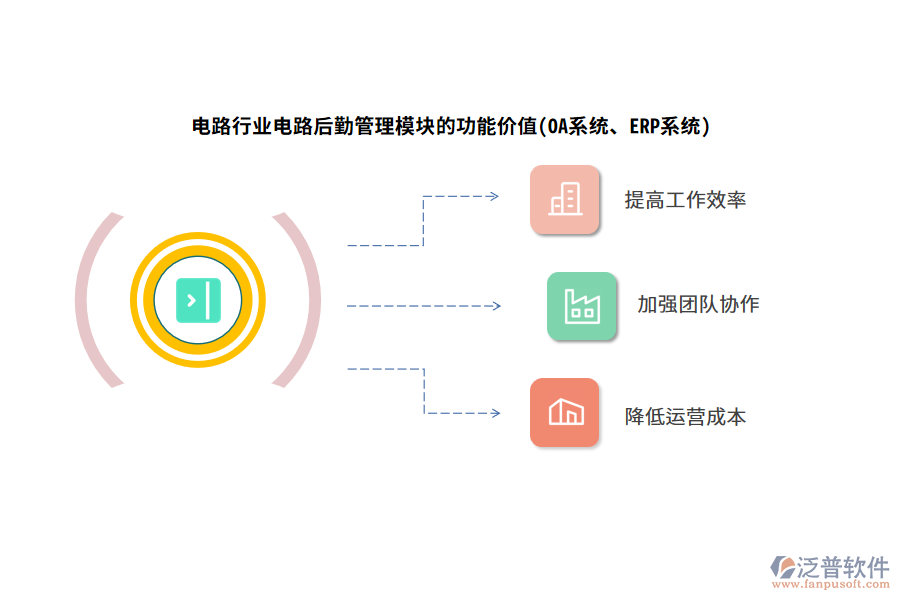 電路行業(yè)電路后勤管理模塊的功能價(jià)值(OA系統(tǒng)、ERP系統(tǒng))