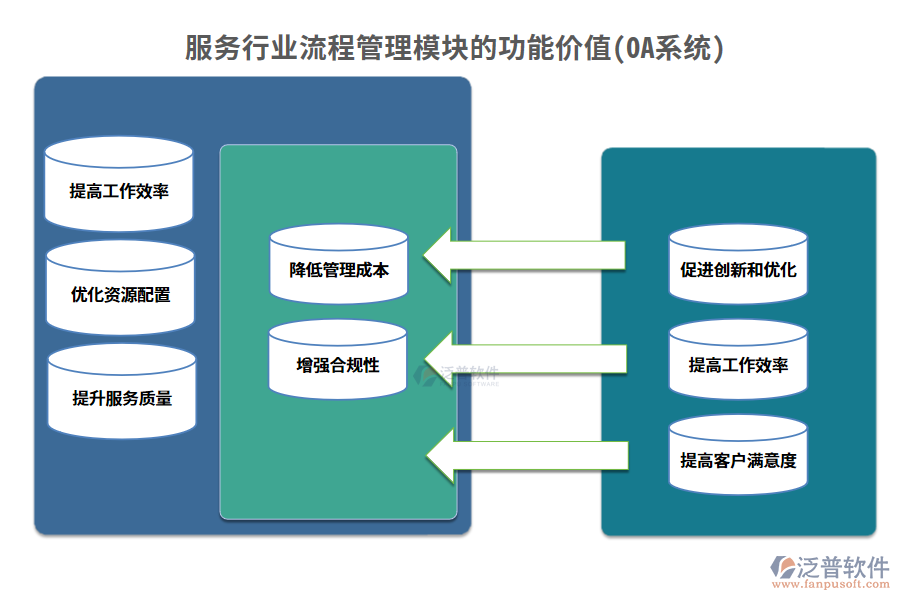 服務(wù)行業(yè)流程管理模塊的功能價值(OA系統(tǒng))