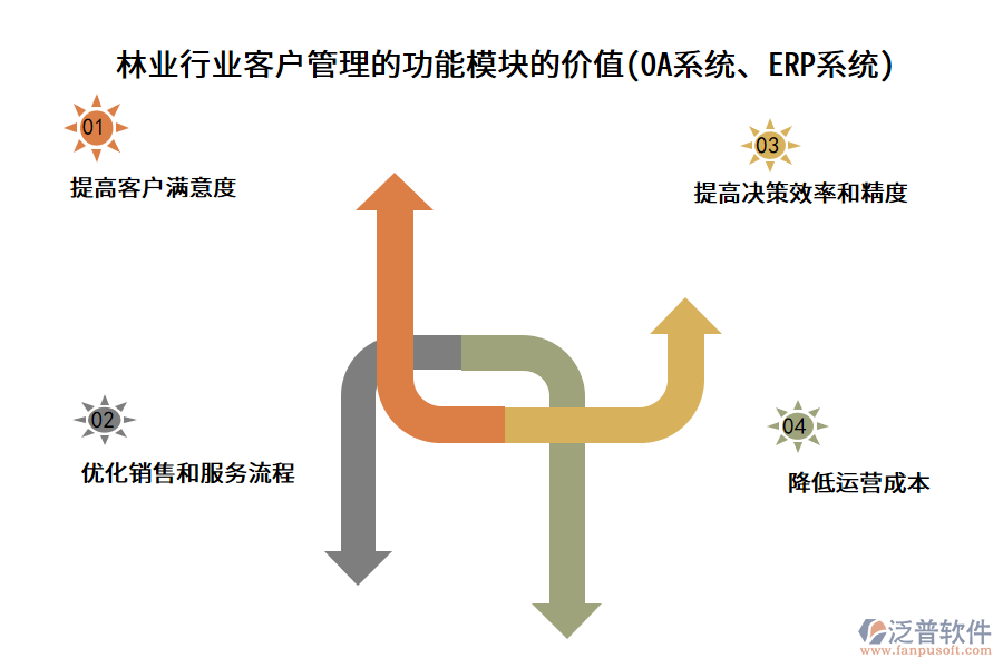 林業(yè)行業(yè)客戶管理的功能模塊的價(jià)值(OA系統(tǒng)、ERP系統(tǒng))