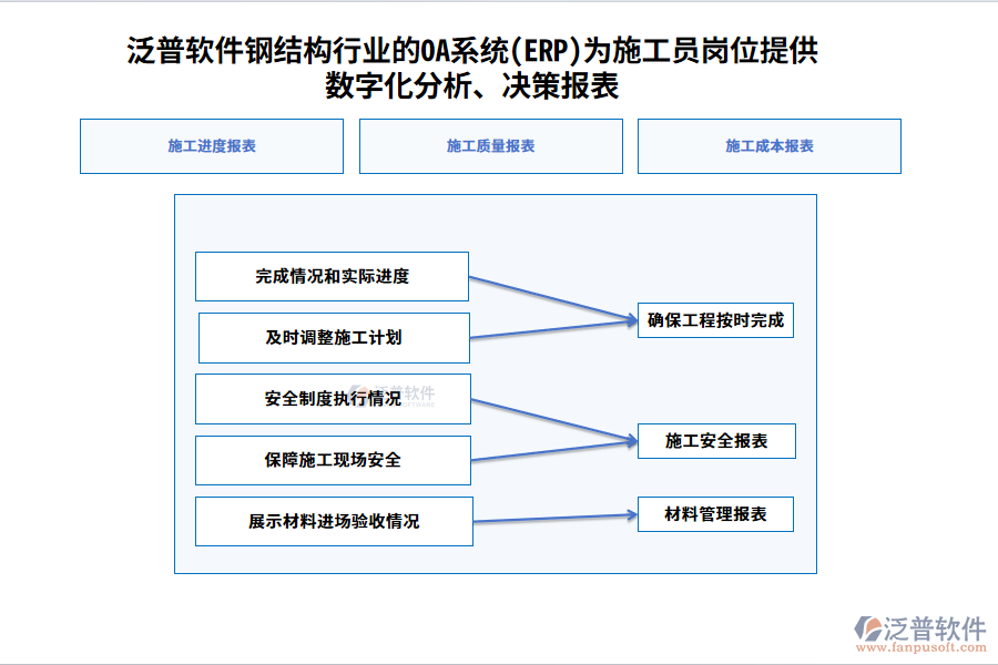 泛普軟件鋼結(jié)構(gòu)行業(yè)的OA系統(tǒng)(ERP)為施工員崗位提供數(shù)字化分析、決策報(bào)表