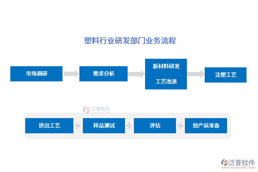 塑料行業(yè)研發(fā)部門業(yè)務流程