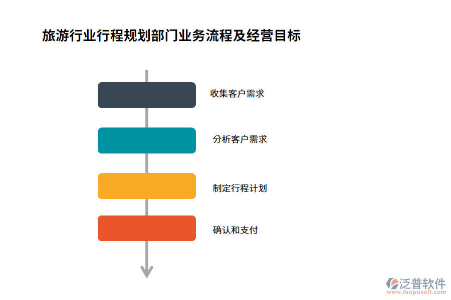 旅游行業(yè)行程規(guī)劃部門業(yè)務(wù)流程及經(jīng)營(yíng)目標(biāo)