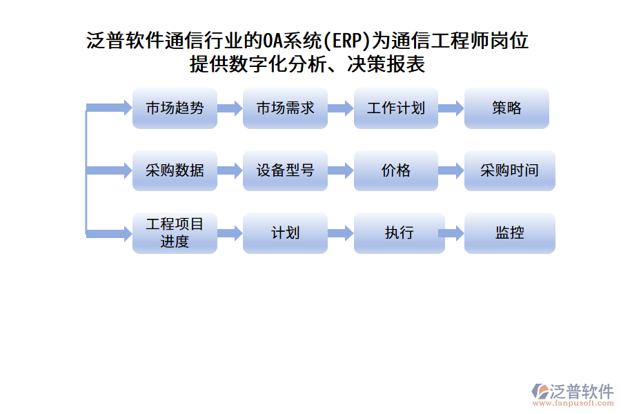 泛普軟件通信行業(yè)的OA系統(tǒng)(ERP)為通信工程師崗位提供數(shù)字化分析、決策報表