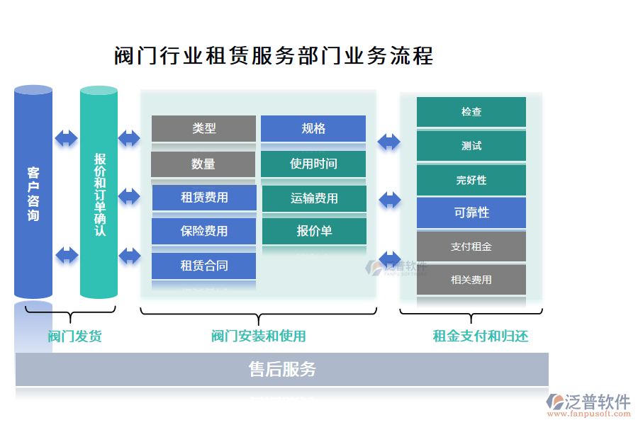 閥門(mén)行業(yè)租賃服務(wù)部門(mén)業(yè)務(wù)流程