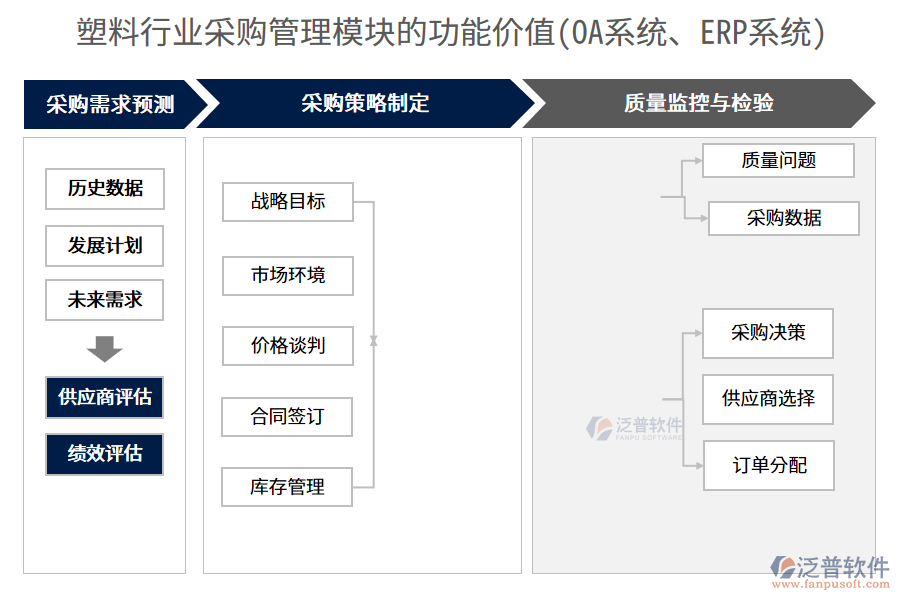 塑料行業(yè)采購管理模塊的功能價值(OA系統(tǒng)、ERP系統(tǒng))