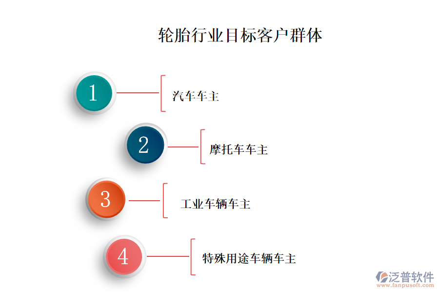 二、輪胎行業(yè)目標(biāo)客戶群體
