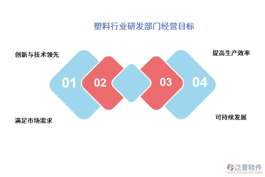 塑料行業(yè)研發(fā)部門經(jīng)營目標