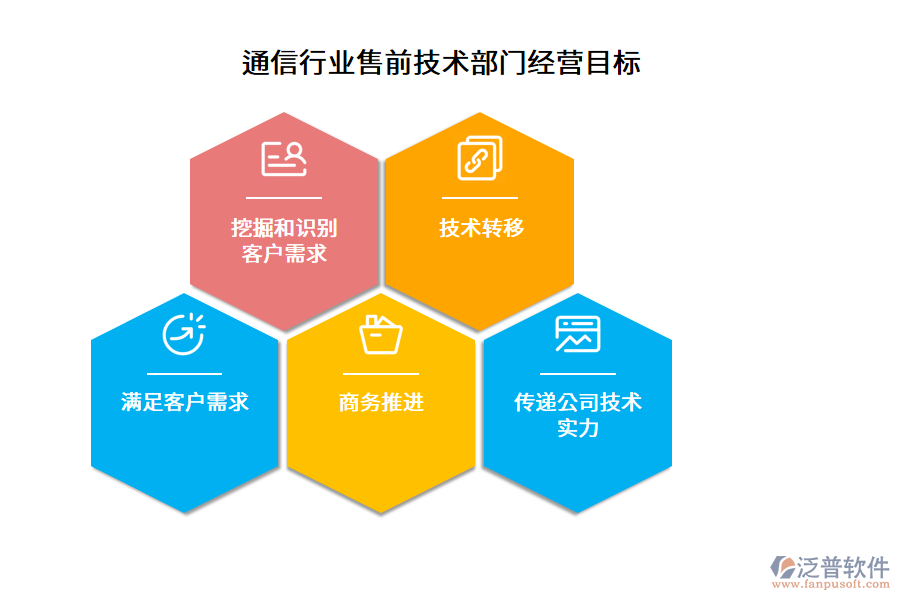 通信行業(yè)售前技術(shù)部門經(jīng)營目標
