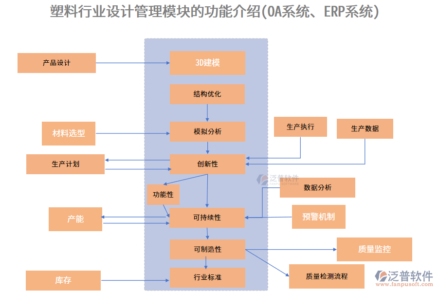 塑料行業(yè)設計管理模塊的功能介紹(OA系統(tǒng)、ERP系統(tǒng))