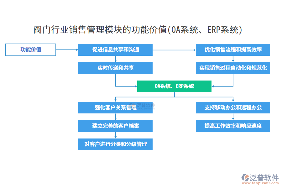閥門(mén)行業(yè)銷(xiāo)售管理模塊的功能價(jià)值(OA系統(tǒng)、ERP系統(tǒng))
