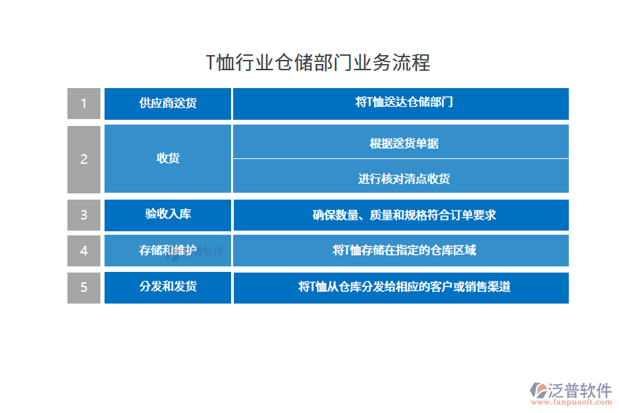 T恤行業(yè)倉儲部門業(yè)務(wù)流程