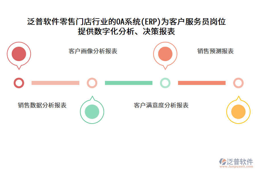 泛普軟件零售門店行業(yè)的OA系統(tǒng)(ERP)為客戶服務(wù)員崗位 提供數(shù)字化分析、決策報表