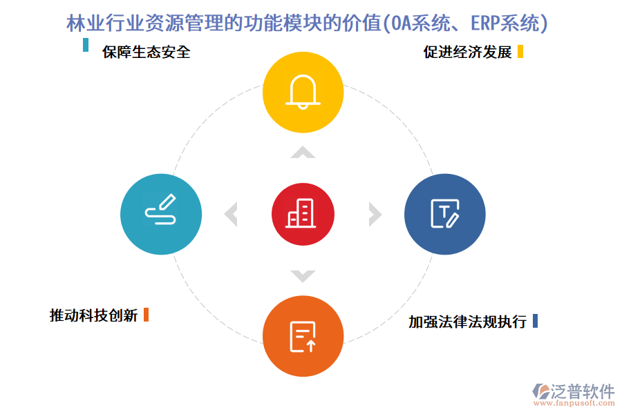 林業(yè)行業(yè)資源管理的功能模塊的價(jià)值(OA系統(tǒng)、ERP系統(tǒng))