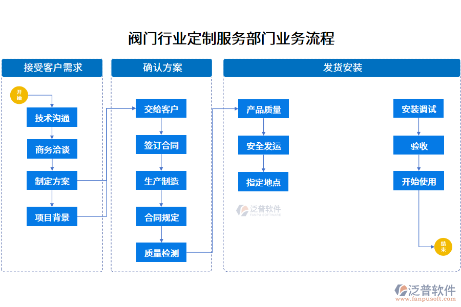 閥門行業(yè)定制服務(wù)部門業(yè)務(wù)流程