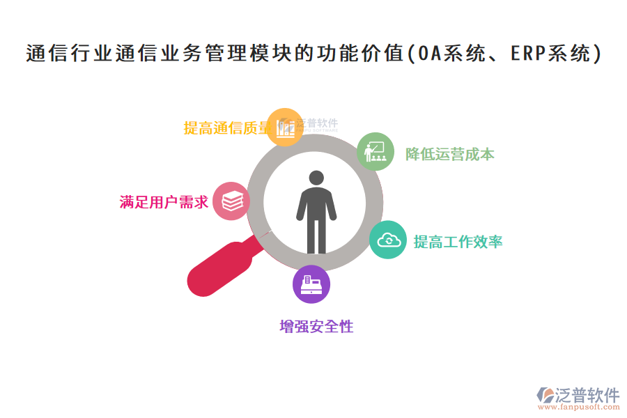 通信行業(yè)通信業(yè)務(wù)管理模塊的功能價(jià)值(OA系統(tǒng)、ERP系統(tǒng))