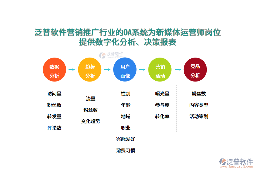泛普軟件營銷推廣行業(yè)的OA系統(tǒng)為新媒體運(yùn)營師崗位 提供數(shù)字化分析、決策報(bào)表