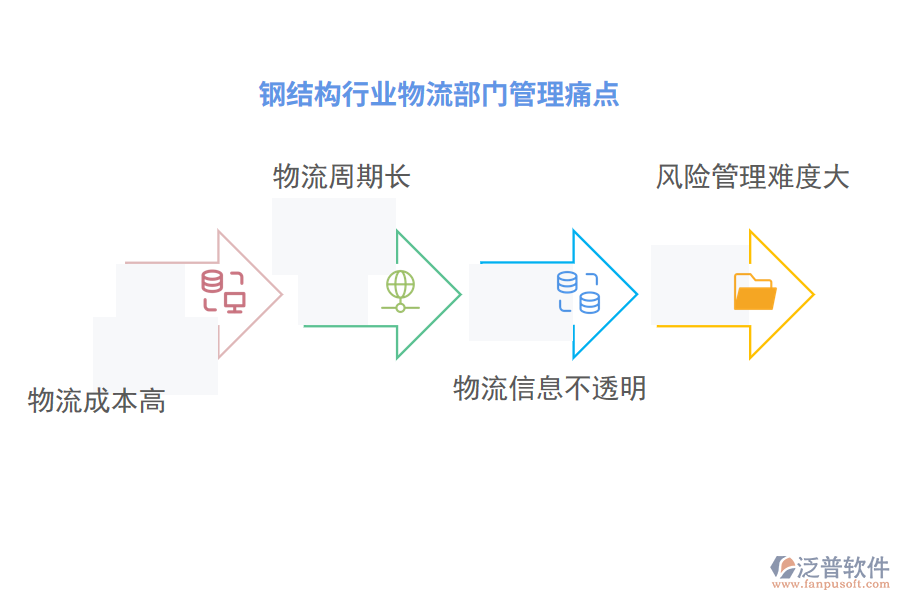 鋼結(jié)構(gòu)行業(yè)物流部門(mén)管理痛點(diǎn)