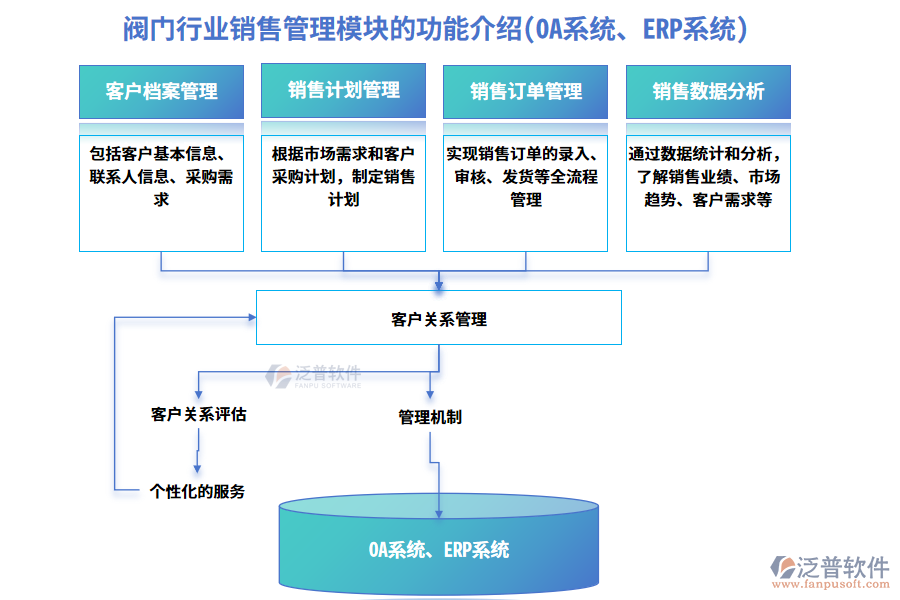 閥門(mén)行業(yè)銷(xiāo)售管理模塊的功能介紹(OA系統(tǒng)、ERP系統(tǒng))