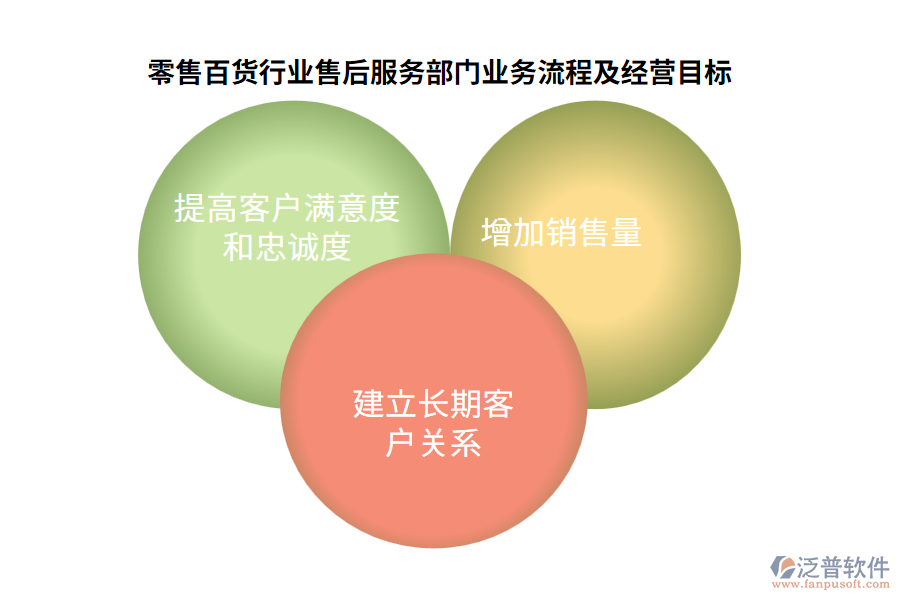 零售百貨行業(yè)售后服務部門業(yè)務流程及經營目標