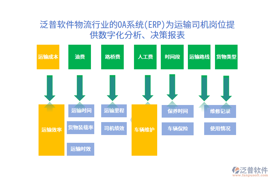 泛普軟件物流行業(yè)的OA系統(tǒng)(ERP)為運輸司機崗位提供數(shù)字化分析、決策報表
