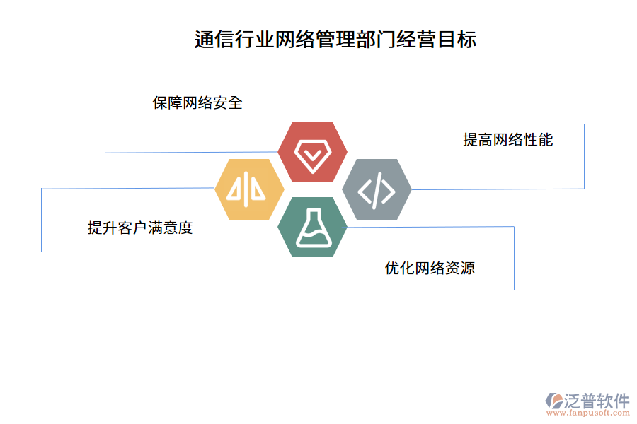 通信行業(yè)網(wǎng)絡(luò)管理部門經(jīng)營目標(biāo)