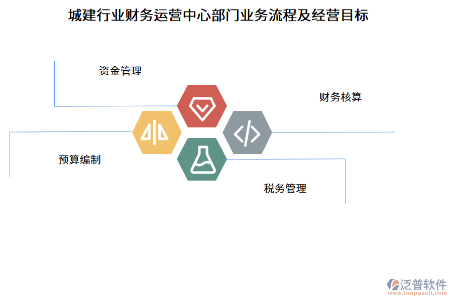 城建行業(yè)財(cái)務(wù)運(yùn)營中心部門業(yè)務(wù)流程及經(jīng)營目標(biāo)