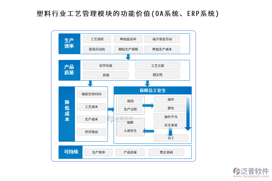 塑料行業(yè)工藝管理模塊的功能價(jià)值(OA系統(tǒng)、ERP系統(tǒng))