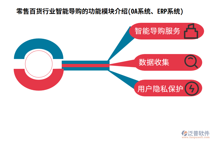 零售百貨行業(yè)智能導(dǎo)購(gòu)的功能模塊介紹(OA系統(tǒng)、ERP系統(tǒng))