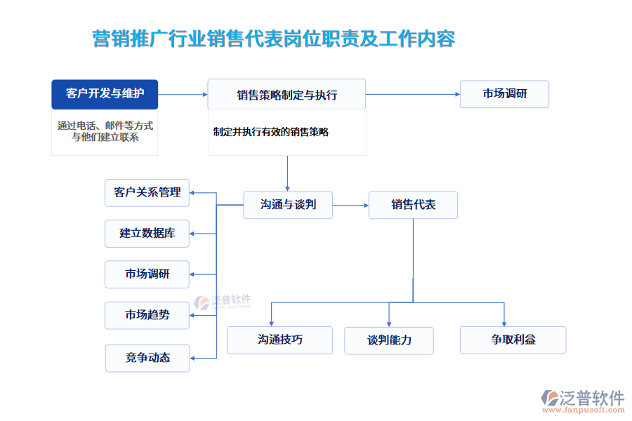 營(yíng)銷推廣行業(yè)銷售代表崗位職責(zé)及工作內(nèi)容