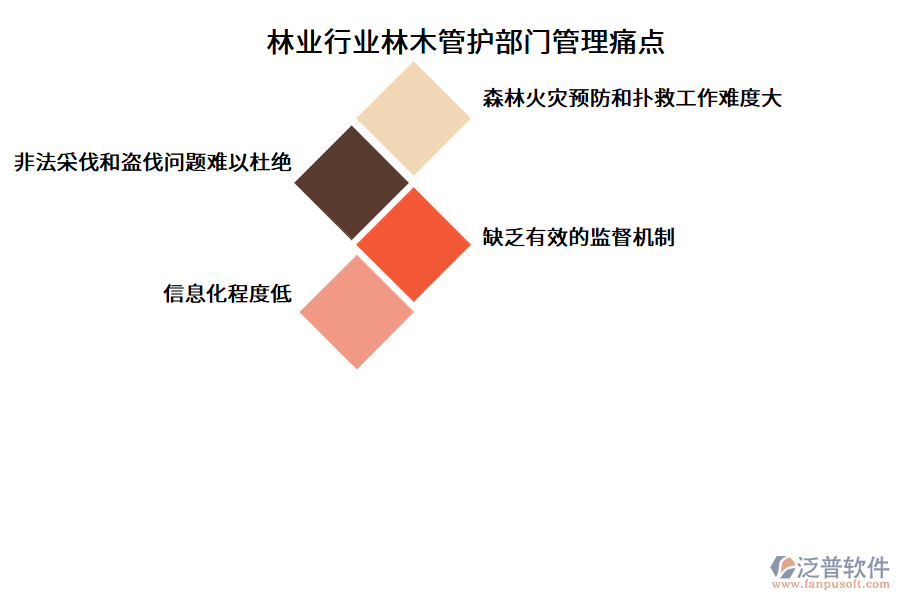 林業(yè)行業(yè)林木管護(hù)部門(mén)管理痛點(diǎn)