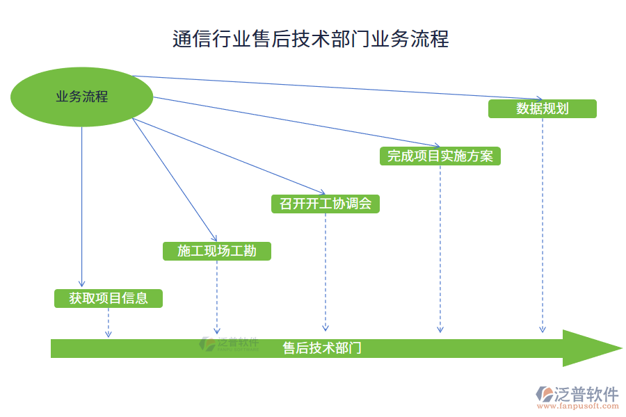 通信行業(yè)售后技術(shù)部門業(yè)務流程