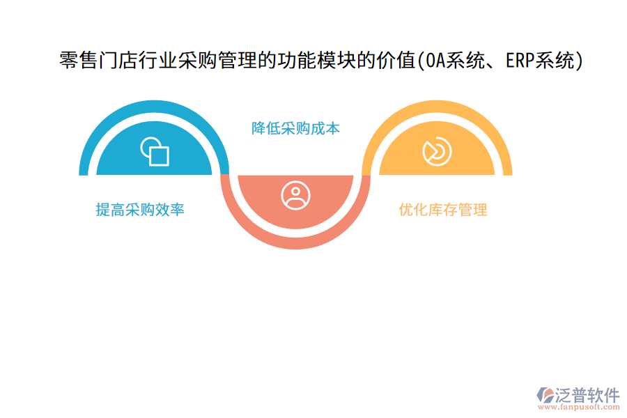 零售門店行業(yè)采購管理的功能模塊的價值(OA系統(tǒng)、ERP系統(tǒng))