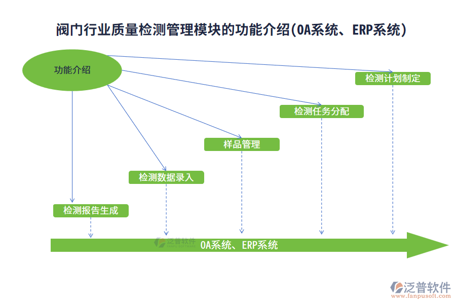 閥門行業(yè)質(zhì)量檢測管理模塊的功能介紹(OA系統(tǒng)、ERP系統(tǒng))