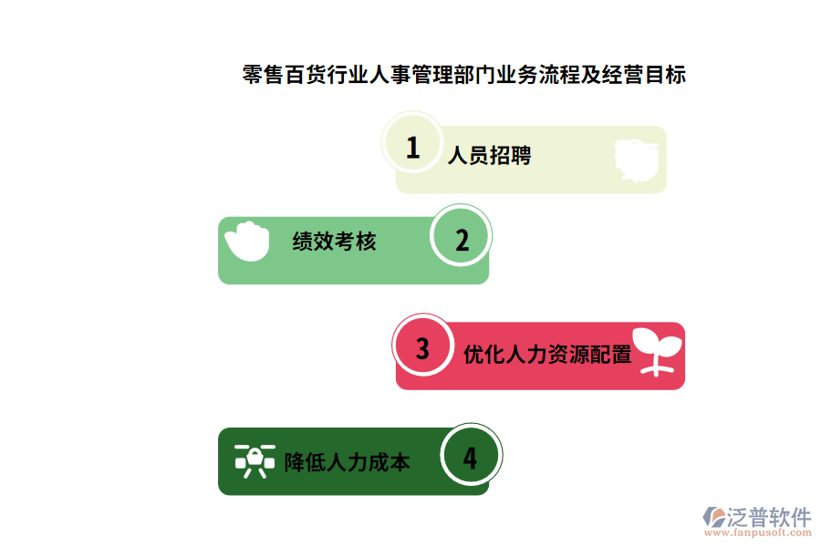 零售百貨行業(yè)人事管理部門業(yè)務(wù)流程及經(jīng)營(yíng)目標(biāo)