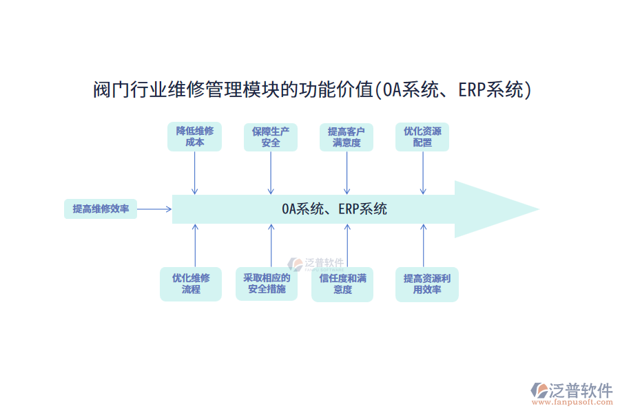 閥門行業(yè)維修管理模塊的功能價值(OA系統(tǒng)、ERP系統(tǒng))