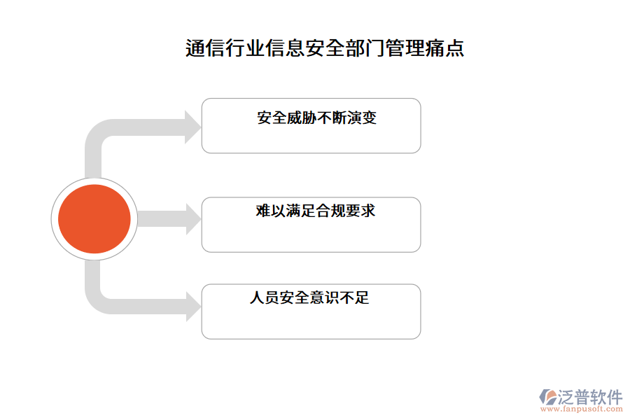 通信行業(yè)信息安全部門管理痛點