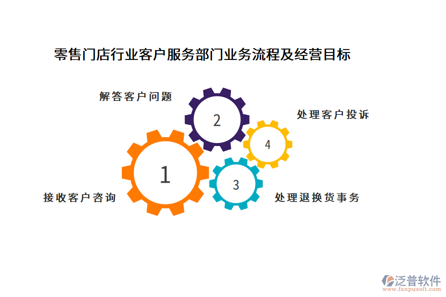 零售門店行業(yè)客戶服務部門業(yè)務流程及經(jīng)營目標