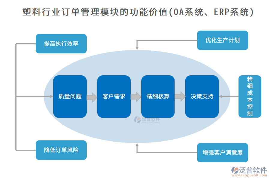 塑料行業(yè)訂單管理模塊的功能價值(OA系統(tǒng)、ERP系統(tǒng))