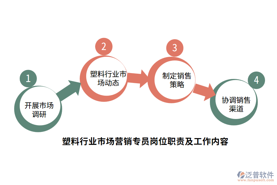 塑料行業(yè)市場營銷專員崗位職責(zé)及工作內(nèi)容